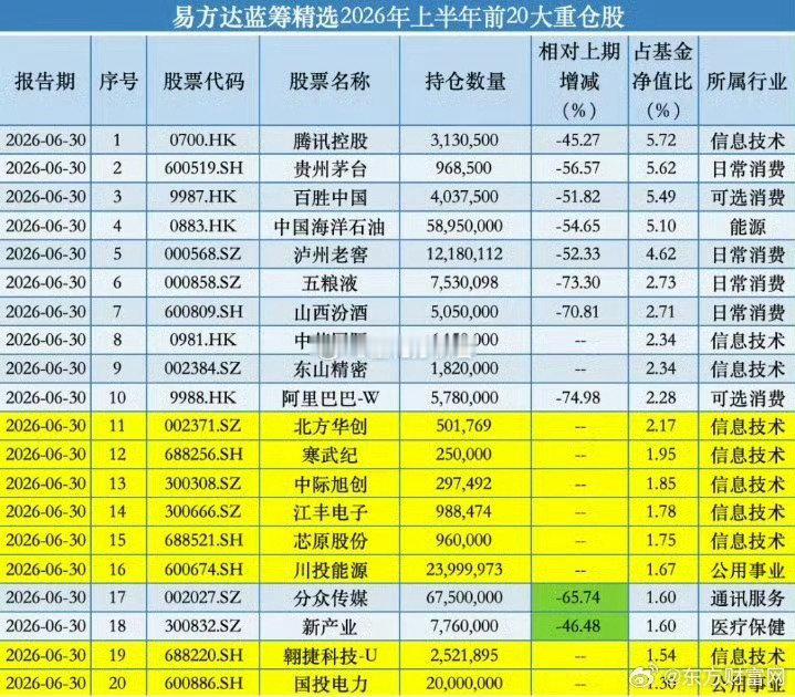 8月底公布的中报把易方达张坤的具体底牌揭露了，确实是在6月底老登最低的时候，砍了去追半导体、光等科技股，可怜的基金，可怜的散户#A股# ​