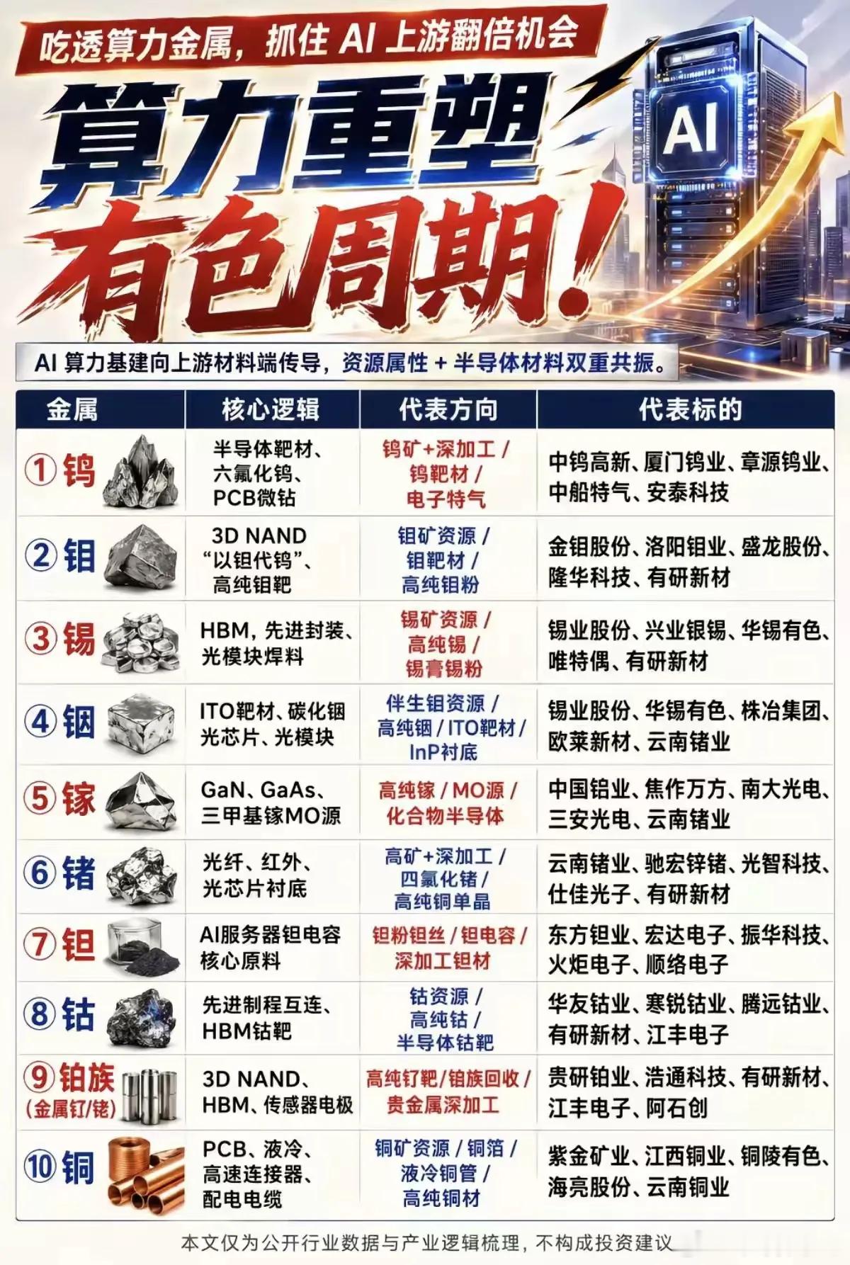 算力带动有色周期的一点思考
 
AI算力建设，需求慢慢向上游金属材料传导，不少小金属同时具备资源属性+半导体材料属性，这也是近期有色板块受到资金关注的主要原因。
 
钨、钼、锡、铟、镓、锗这些品种，用在靶材、先进封装、光模块、服务器元器件上面，产业链逻辑是通顺的。但要分清，产业需求是长期 ​
