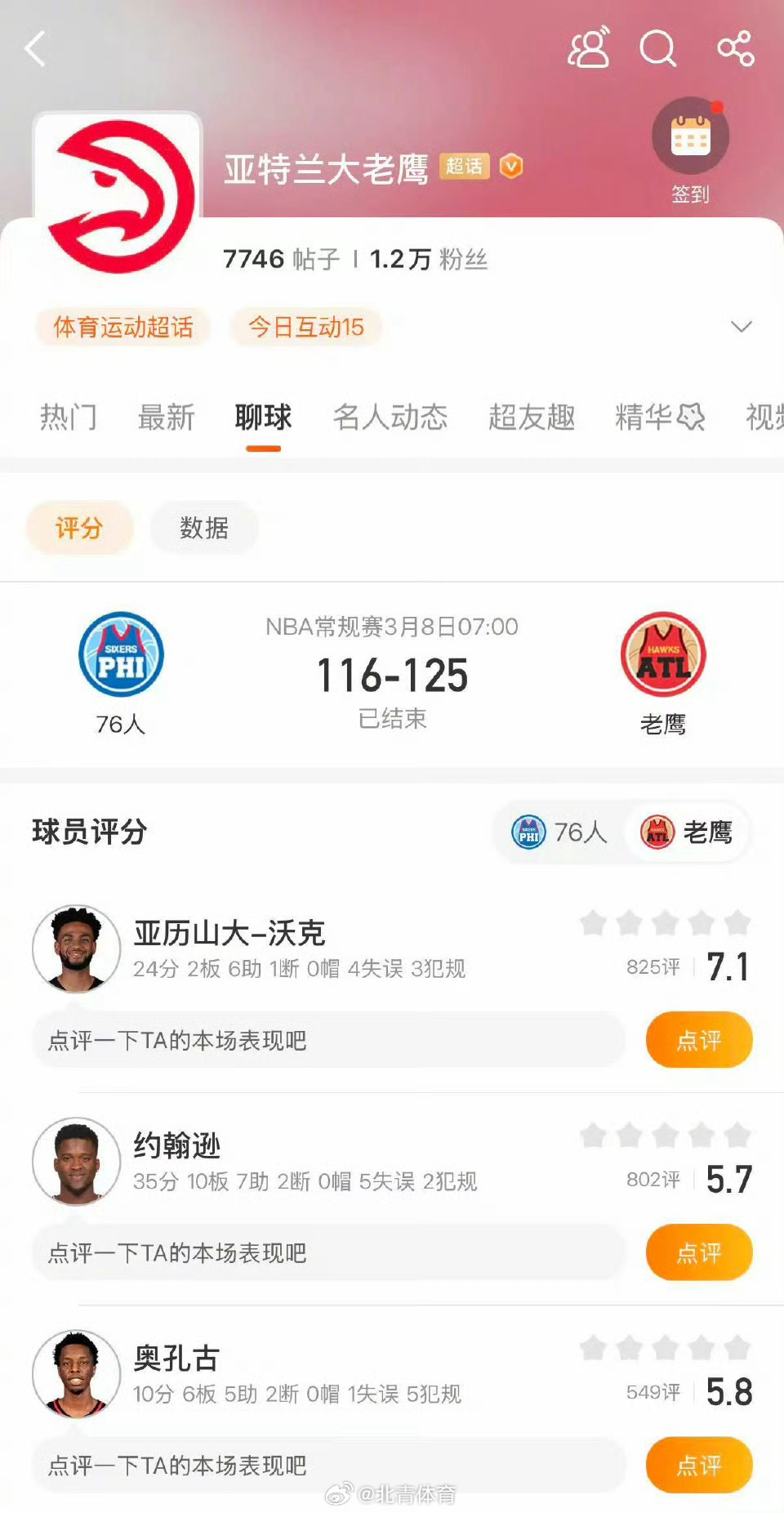 老鹰125-116战胜76人，取得六连胜。约翰逊35分10篮板7助攻...