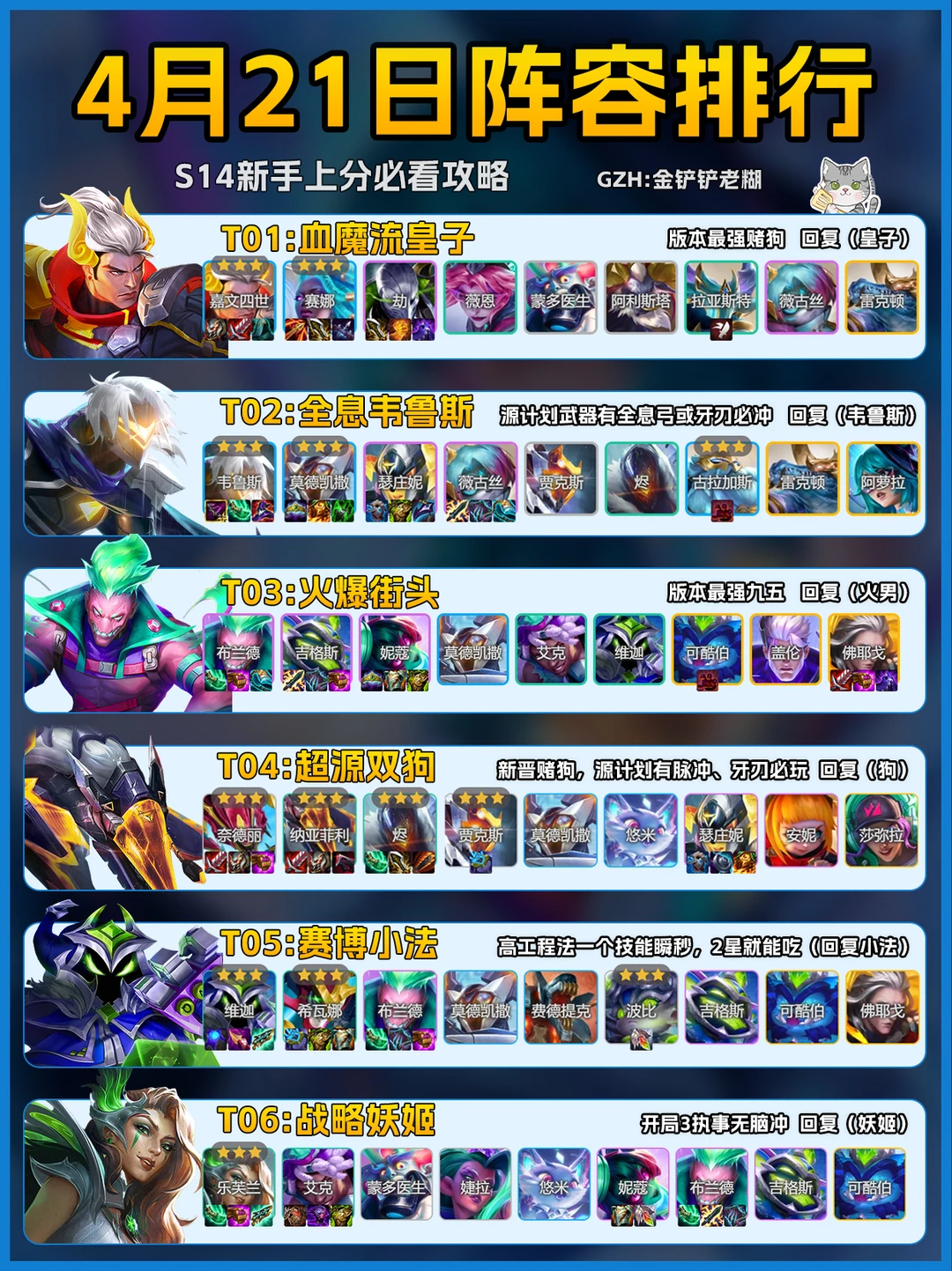 S14新赛季🔥4月21最新上分阵容强度排行！