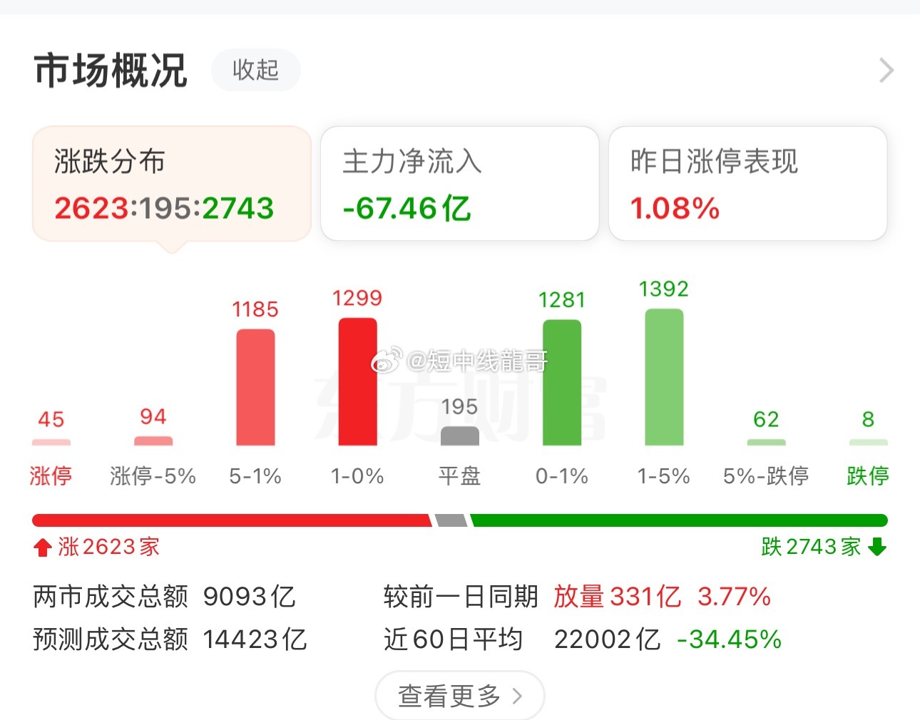 收盘了，A股三大指数早盘涨跌不一，截至午盘，上证指数涨0.27%，深证成指跌0.06%，创业板指跌0.17%，北证50涨1.8%，科创50指数跌2.09%。全市场成交额9172亿元，较上日放量329亿元，全市场超2700只个股下跌。板块题材上，生物制品、重组蛋白、CRO概念、医疗服务、创新药板块涨幅居前；元件、通信服务、 ​