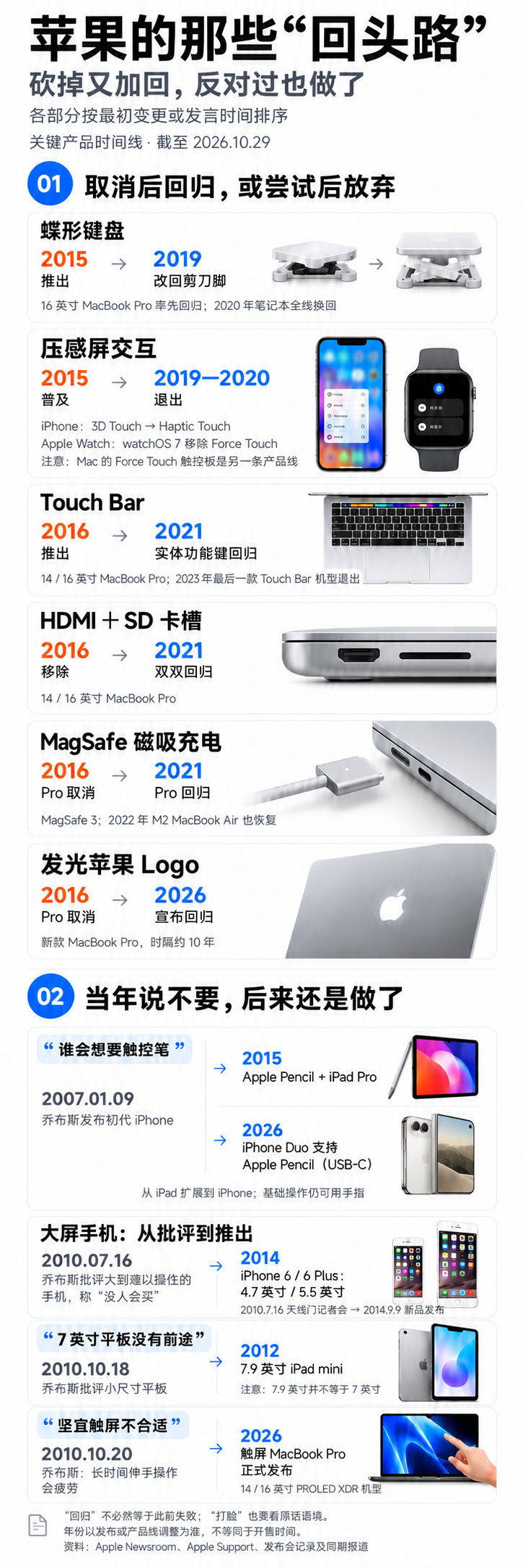 整理了下这些年苹果产品在激进变革后，遭到毒打的回归史。成熟企业就是不怕打脸，计划要赶上变化。
母公司CEO曾经曰过：他在生命的每个阶段，都说了他相信的东西，那你要他怎么样，什么都没有做错。 ​