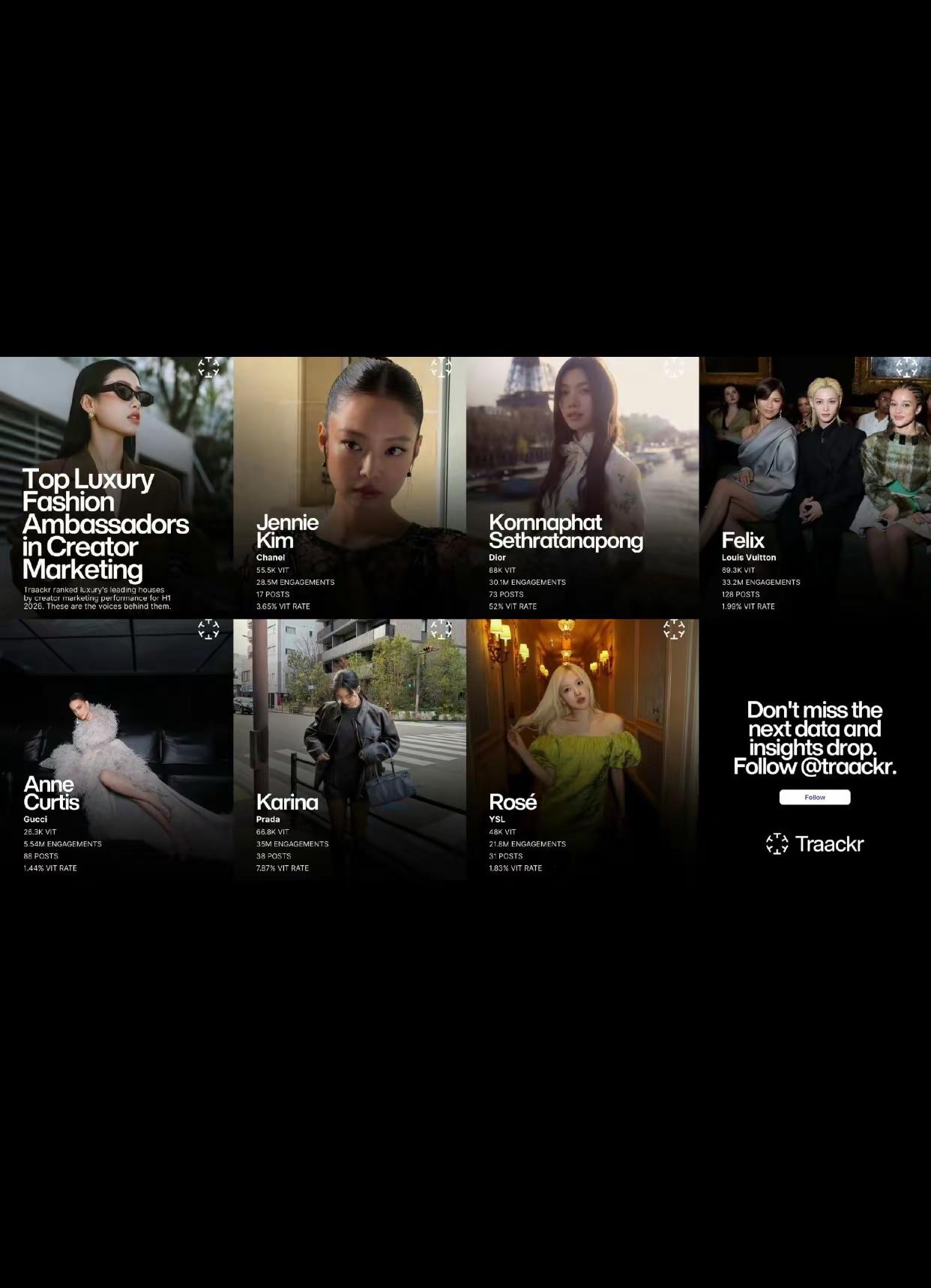 Traackr（时尚奢侈品行业数据分析平台）刚刚发布的2026 年上半年推动各大奢侈品牌表现的代言人以及VIT（品牌活力指数）。其中柳智敏为Prada代表人物，仅38条帖子以35M互动数成为本篇报道中互动量最多的代言人，以7.87%的VIT比率成为本篇报道中VIT比率最高的kpop艺人真当家花旦