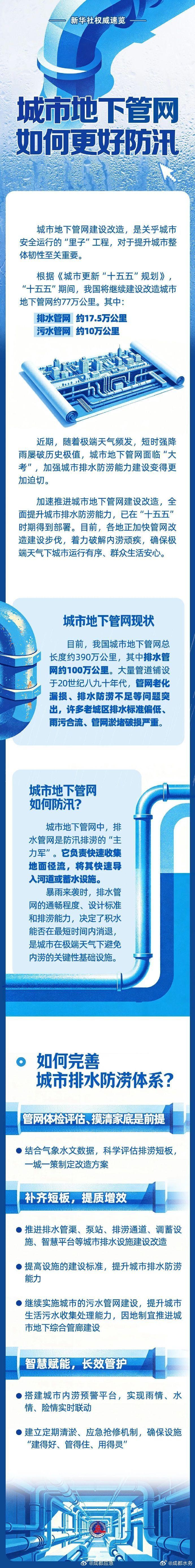 #水务科普# 【#城市地下管网如何更好防汛#】随着极端天气频发，短时强降雨屡破历史极值，城市地下管网面临“大考”，加强城市排水防涝能力建设变得更加迫切！加速推进城市地下管网建设改造，全面提升城市排水防涝能力，已在“十五五”时期得到部署。目前，各地正加快管网改造建设步伐，着力破解内涝顽 ​