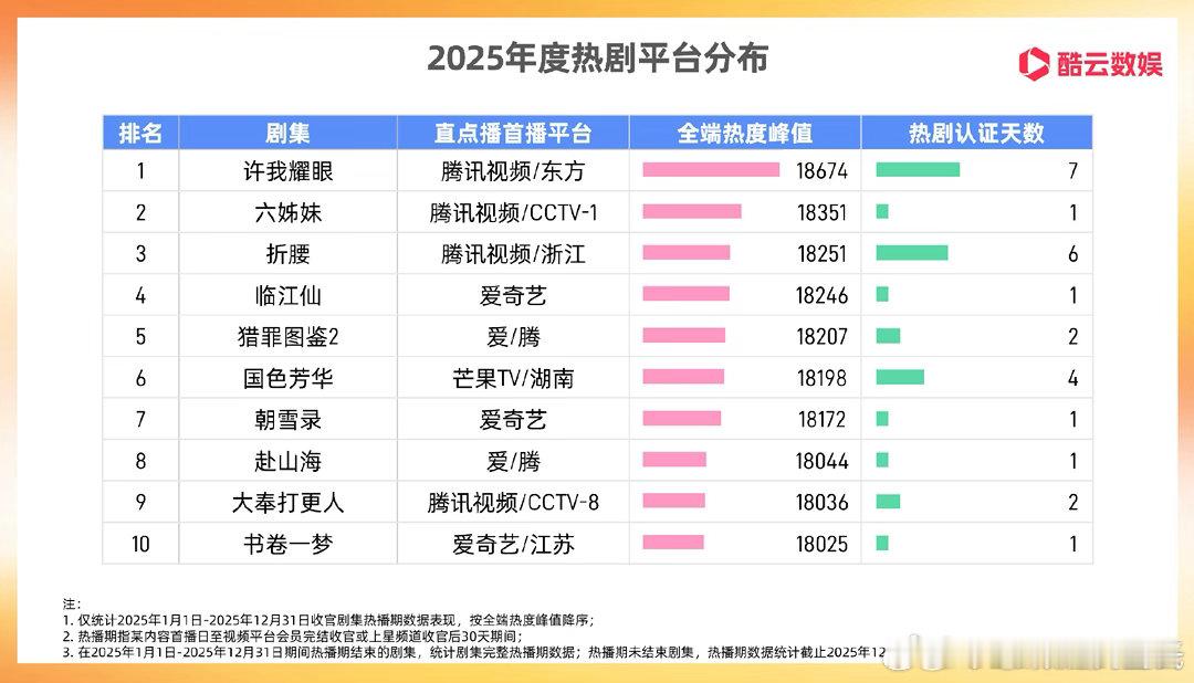 2025酷云爆剧认证（全端热度破19000）：
《生万物》杨幂
《藏海传》肖战

2025酷云热剧认证（共10部）：
（全端热度＞18000）
《许我耀眼》赵露思
《六姊妹》梅婷
《折腰》宋祖儿
《临江仙》白鹿
《猎罪图鉴2》檀健次
《国色芳华》杨紫
《朝雪录》李兰迪
《赴山海》成毅
《大奉打更人》王鹤棣
《书卷一 ​