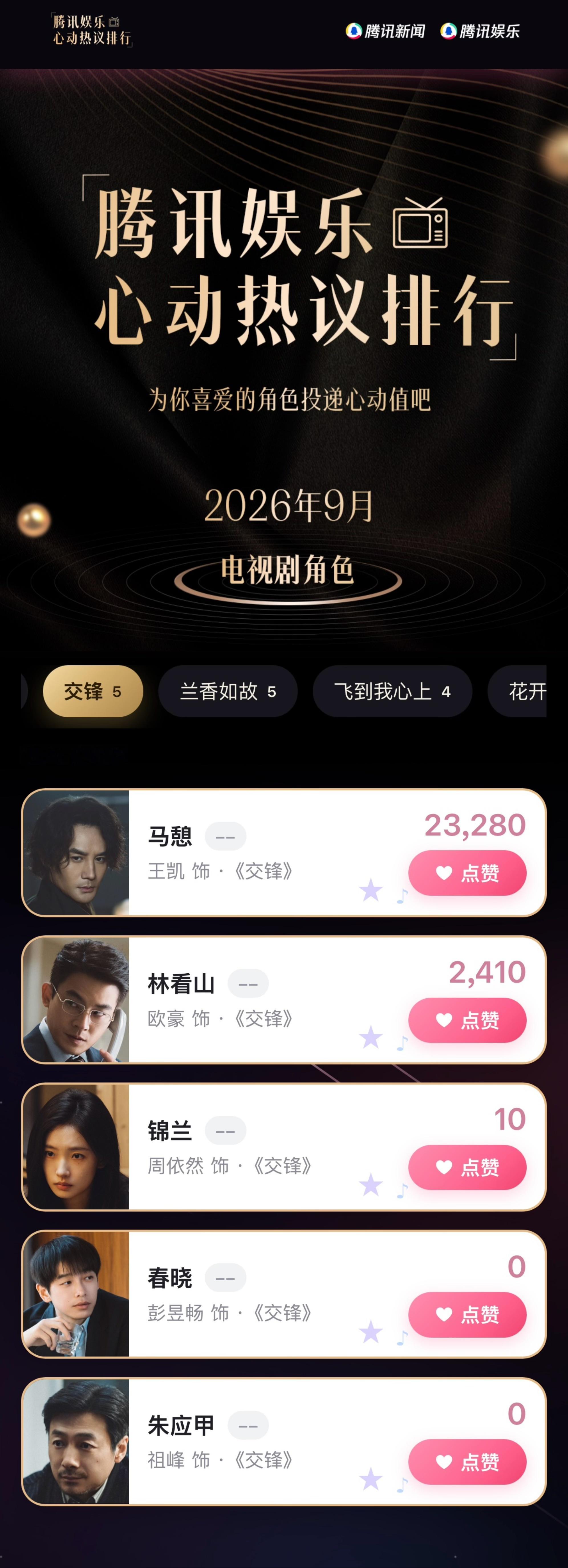 腾讯娱乐#9月心动热议角色# 票选活动已开启！
#9月心动热议角色#《交锋》·9月25日实时战报：

角色实时排行：
No.1 马憩（王凯 饰）《交锋》No.2 林看山（欧豪 饰）《交锋》No.3 锦兰（周依然 饰）《交锋》
No.4 何春晓（彭昱畅 饰）《交锋》
No.5 朱应甲（ ​