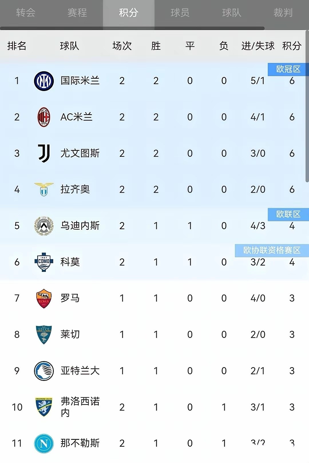 🔥盛世重现！2026-27赛季意甲次轮，北方三强全部取胜
国米客场1-0小胜卡利亚里，AC米兰主场2-0击败威尼斯，尤文图斯2-0完胜帕尔马。

国米、米兰、尤文三强开局全胜，久违的三足鼎立格局回归，意甲豪门集体发力，联赛争冠悬念拉满。
传统强队一同崛起，本赛季意甲冠军之争看点十足。

#足球 # 足球## ​