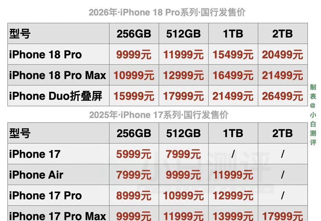 #德子的窝[超话]##iPhone18Pro价格#价格揭晓，iOS27系统加持，流畅度更进一步 ​