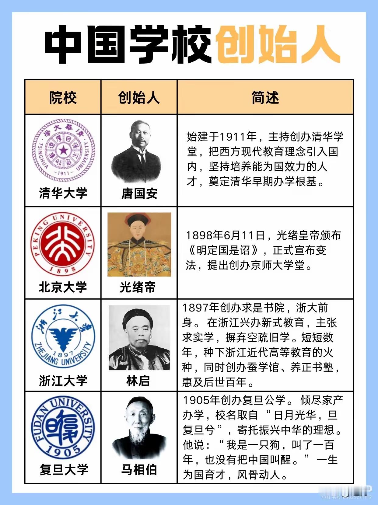 之前跟朋友聊起国内名校，发现好多人只知道学校现在的名气，完全没深究过它们的创立源头，说出来很多都超出认知。
北大1898年作为戊戌变法的产物诞生，光绪帝颁布《明定国是诏》敲定的京师大学堂，是实打实的皇家背书起点。清华最早是拿美国退还的部分庚子赔款建的清华学堂，游美学务处总办周自齐还兼任过第一任监督。