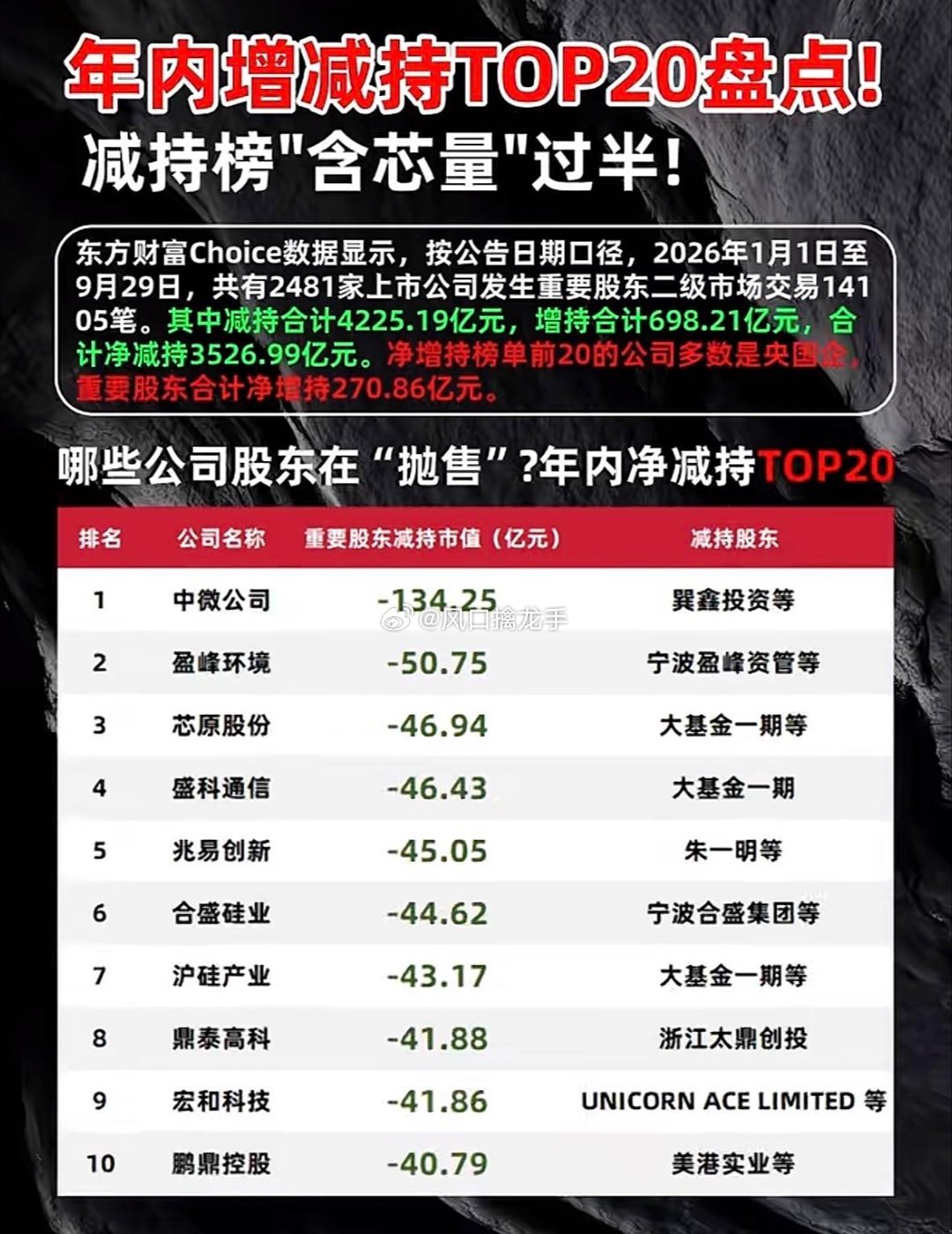 年内公司股东增减持TOP20排行出炉🔥风险一定要重点留意！
 
给持有半导体个股的朋友提个醒，这份榜单释放的信号值得警惕。
统计区间从年初到9月29日，全市场重要股东净减持高达3526.99亿元。
净减持前20名里面，电子行业直接占11席，中微公司、盛科通信、兆易创新，几乎凑齐一整条半导体产业链，含芯 ​