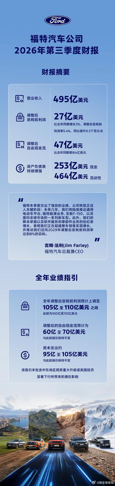 #福特汽车公布Q3财报##新车情报局#日前，福特汽车公司公布2026年第三季度财报，2026年第三季度营业收入495亿美元，调整后息税前利润27亿美元，比去年同期增长3%，调整后息税前利润率5.4%，调整后自由现金流47亿美元，比去年同期增长4亿美元。全年调整后息税前利润预计上调至105亿至110亿美元之间。

福特汽车总裁兼CEO吉姆·法利(Jim Farley)表示：未来几年，我们将陆续推出通用电动车平台、福特能源业务、全新F-150，以及面向全球市场的一系列新车型。