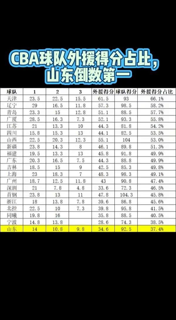 CBA球队外援得分占比，山东倒数第一。