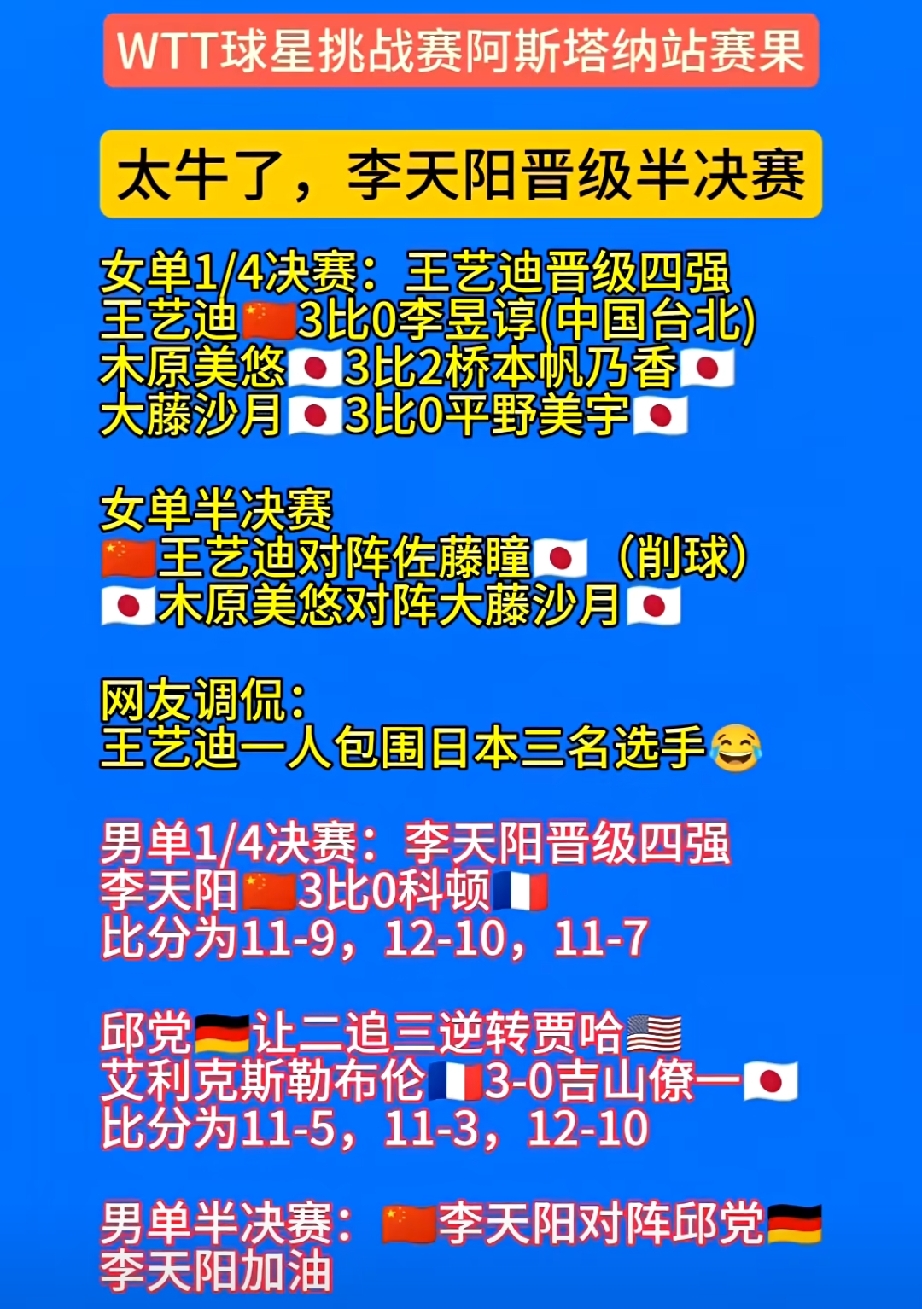李天阳王艺迪晋级半决赛！
太牛了！李天阳3:0科顿晋级半决赛，下一轮对邱党，继续牟足劲加油干！大迪下一轮对佐藤瞳，又一削球手，做好准备有点耐心使劲儿干，混双今天还要决赛大迪辛苦了，保存好体力。女单四强三个日本队的，迪哥被包围了，祝迪哥杀出重围！[加油][加油][加油]