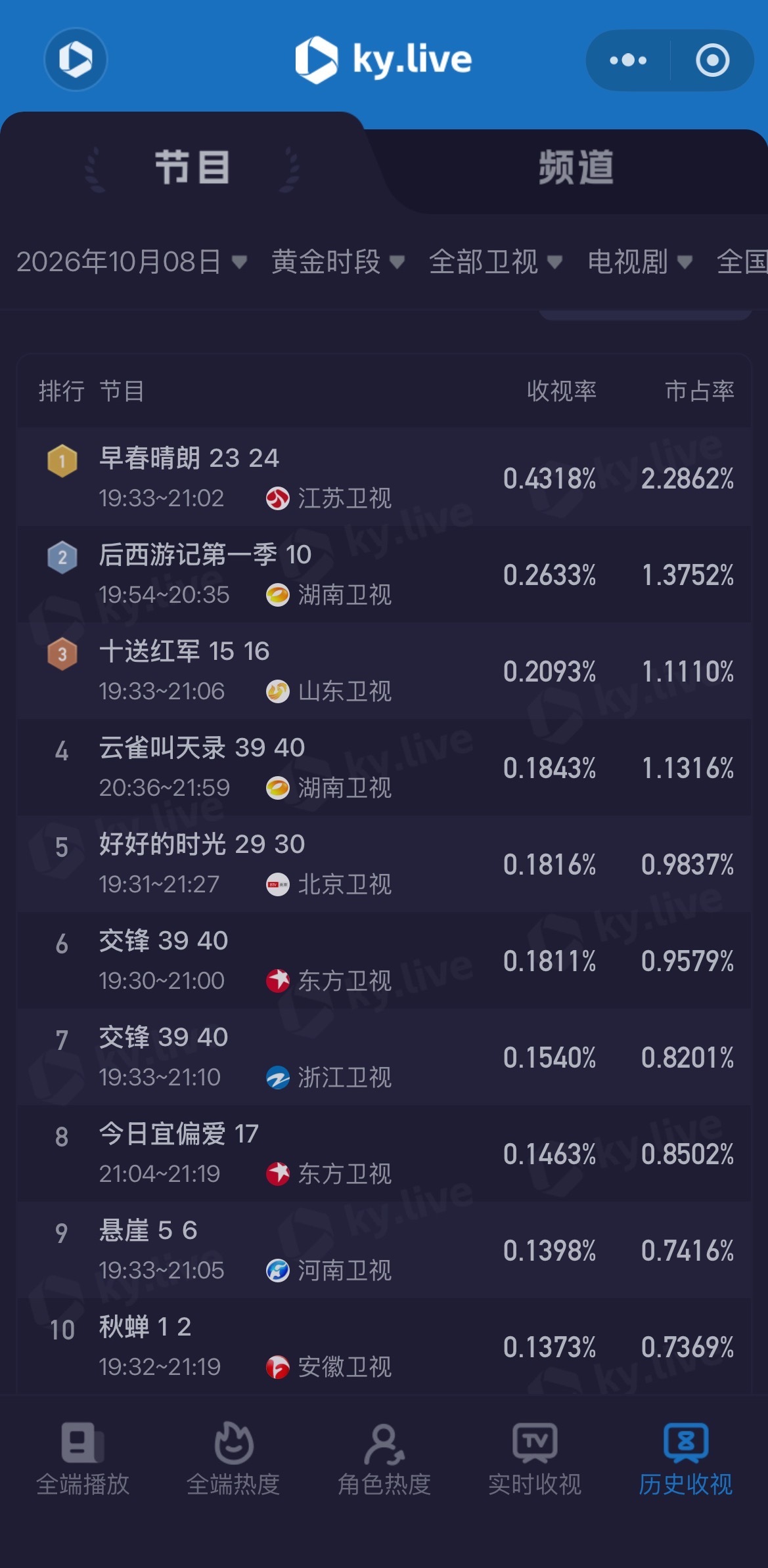 #酷云收视率# 10月8日黄金时段全部卫视剧集表现：《早春晴朗》江苏卫视收视率0.4318%排名第一[彩虹屁]；《后西游记第一季》湖南卫视收视率0.2633%排名第二[赢牛奶]；  《十送红军》山东卫视收视率0.2093%排名第三[送花花]；更多剧集数据表现可关注： ​