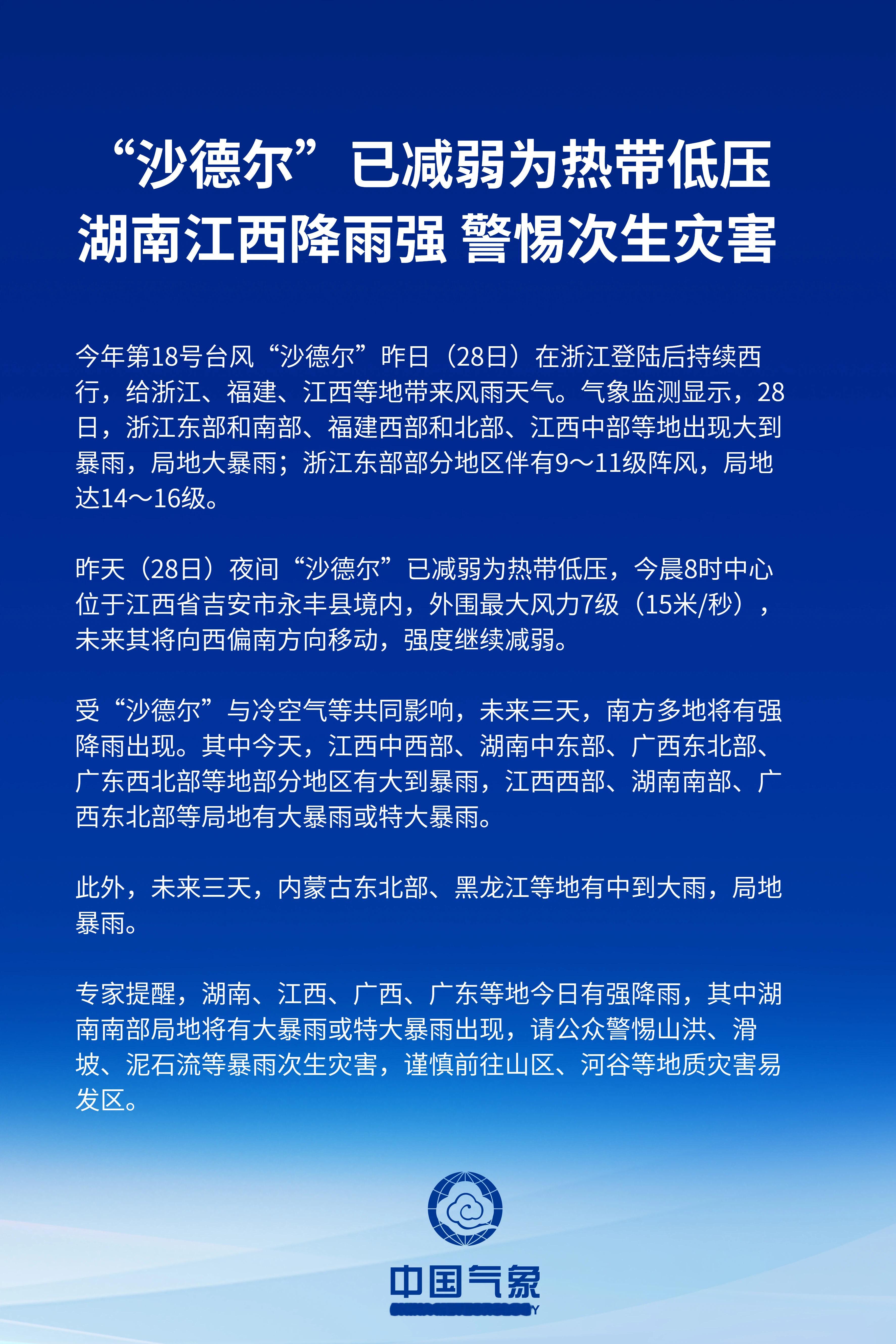 #今年第18号台风沙德尔动态# 【“沙德尔”已减弱为热带低压 湖南江西降雨强 警惕次生灾害】#沙德尔联手冷空气给南方制造强降雨# 今年第18号台风“沙德尔”昨日（28日）在浙江登陆后持续西行，给浙江、福建、江西等地带来风雨天气。气象监测显示，28日，浙江东部和南部、福建西部和北部、江西中部等地出 ​