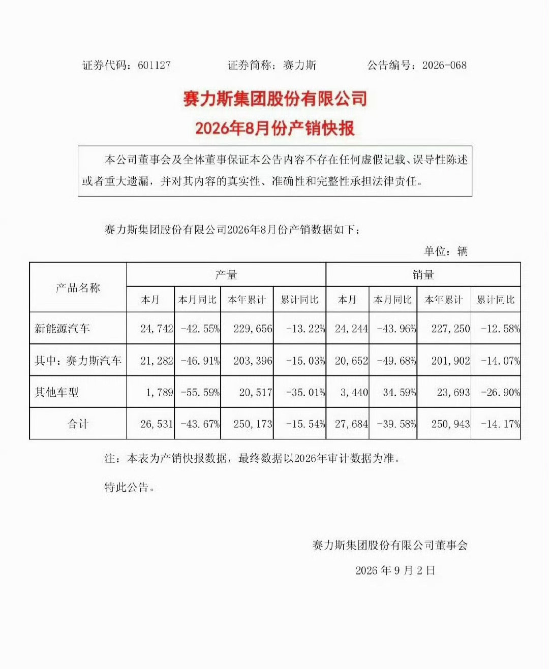 #赛力斯8月新能源汽车销量24244辆#赛力斯公布了8月的销量，其中赛力斯汽车，20652辆，同比下滑49.68%，同比下滑幅度有些大。 ​