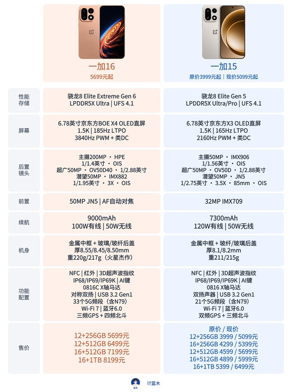 一加16和一加15参数对比