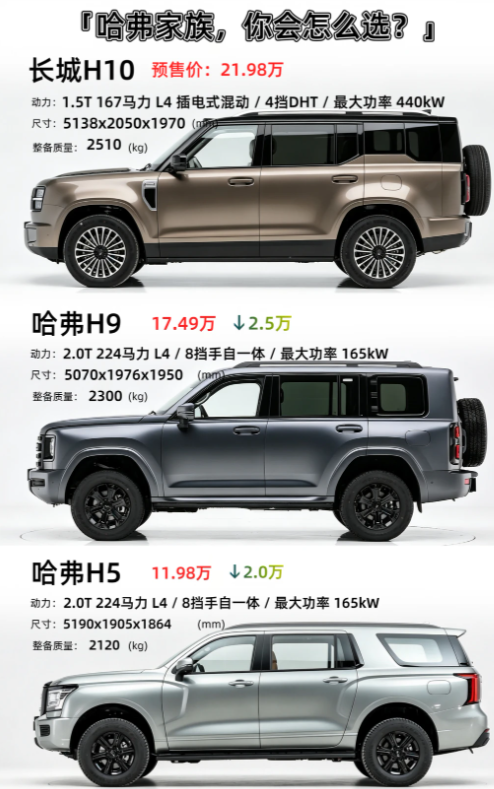 10-20万买家用硬派越野车，这三款哈弗车型值得了解
长城H10：插混系统让这台5米多的大车日常通勤极其安静平顺，后轮转向在窄路掉头像小车一样灵活，全家出行毫无压力。但方盒子造型在高速超过120km/h后风噪明显，且满载爬坡时发动机高负荷运转，噪音会传入座舱。
哈弗H9：非承载车身带三把锁，在交叉轴
