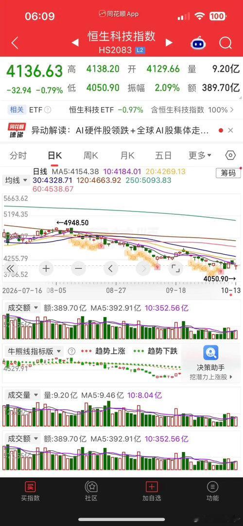 一觉醒来，美元大跌，美股存储概念普跌，现货黄金跌0.25%，白银跌近2%，热门中概股涨跌不一，纳斯金龙指数涨0.14%，阿里涨0.06%，拼多多涨1.26%，京东涨0.22%，百度跌0.66%，哔哩跌1.38%，小鹏涨0.93%，蔚来涨2.59%，阿特斯太阳能涨1.54%，富时A50跌0.04%，恒生主连跌0.09%，这样看今天我们市场大概率 ​