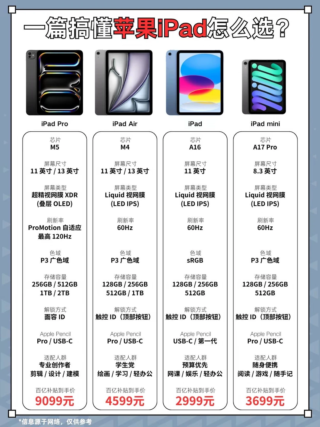 一篇搞懂苹果iPad怎么选？💻