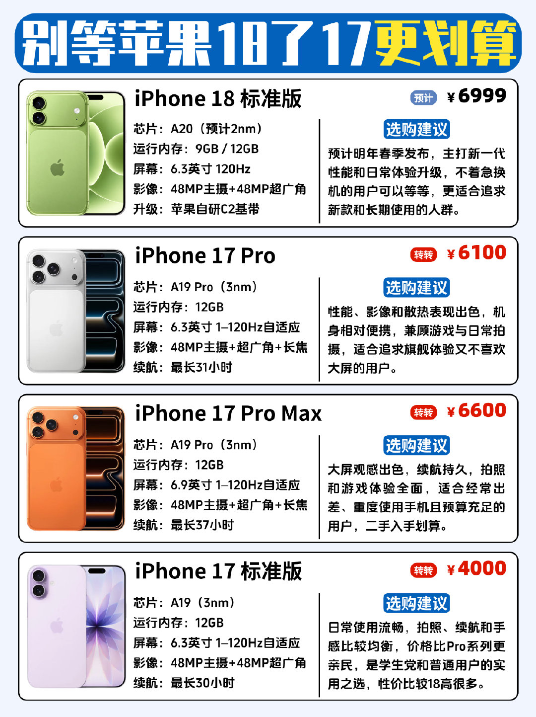 感觉等iPhone18标准版，好像不如现在选17Pro了 ​