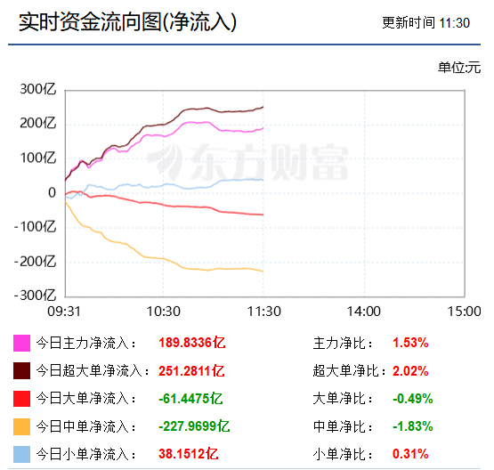 午盘3：再看资金流向，上午国家队流入近252亿，近来与其博弈的主要是中单（北上资金应该包含在中单里），上午流出228亿。小单极少流出，散户跌也买涨也买，上午我就看到有激进的小单在买通信设备ETF，形成明显的溢价。
从位置上看，上午半导体仍在控制着涨幅，尚未触及下行的5日线，原因应该一是上周五 ​