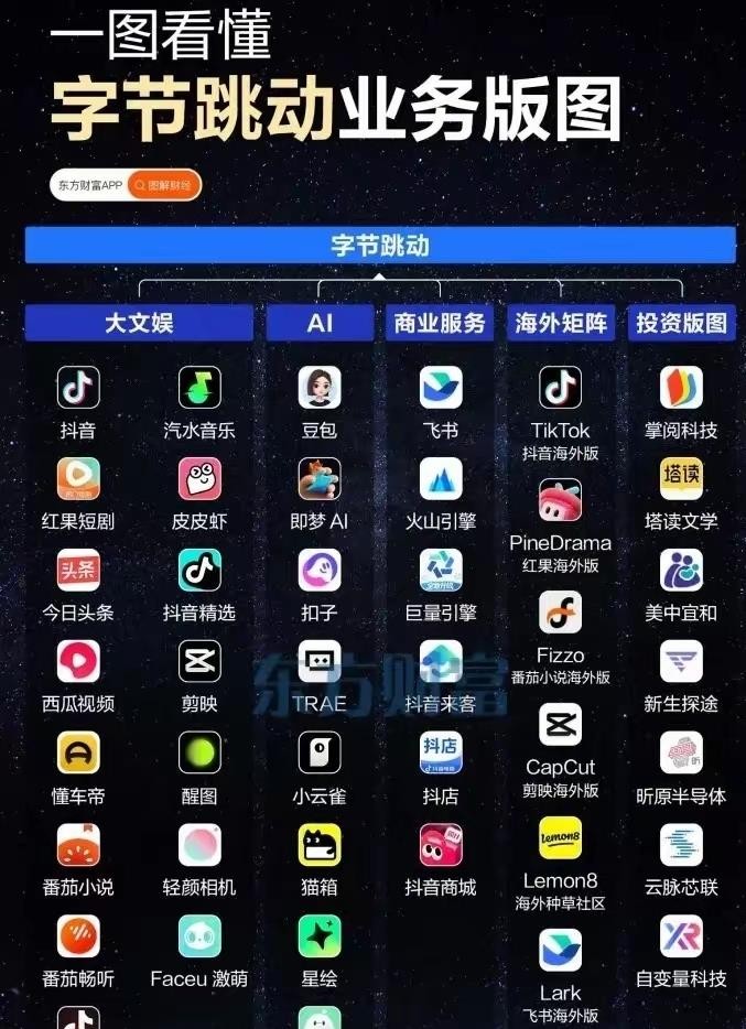字节跳动用不到十五年的时间，在阿里和腾讯的夹缝里硬生生长出一棵参天大树，2024年营收1550亿美元、净利润330亿美元，双双超过两位老大哥坐上国内互联网头把交椅，这份成绩单放在十年前说出来都没人敢信。
我印象最深的是去吃火锅，邻桌一家三口各刷各的抖音，孩子刷动画、妈妈刷带货、爸爸刷本地生活团购券，