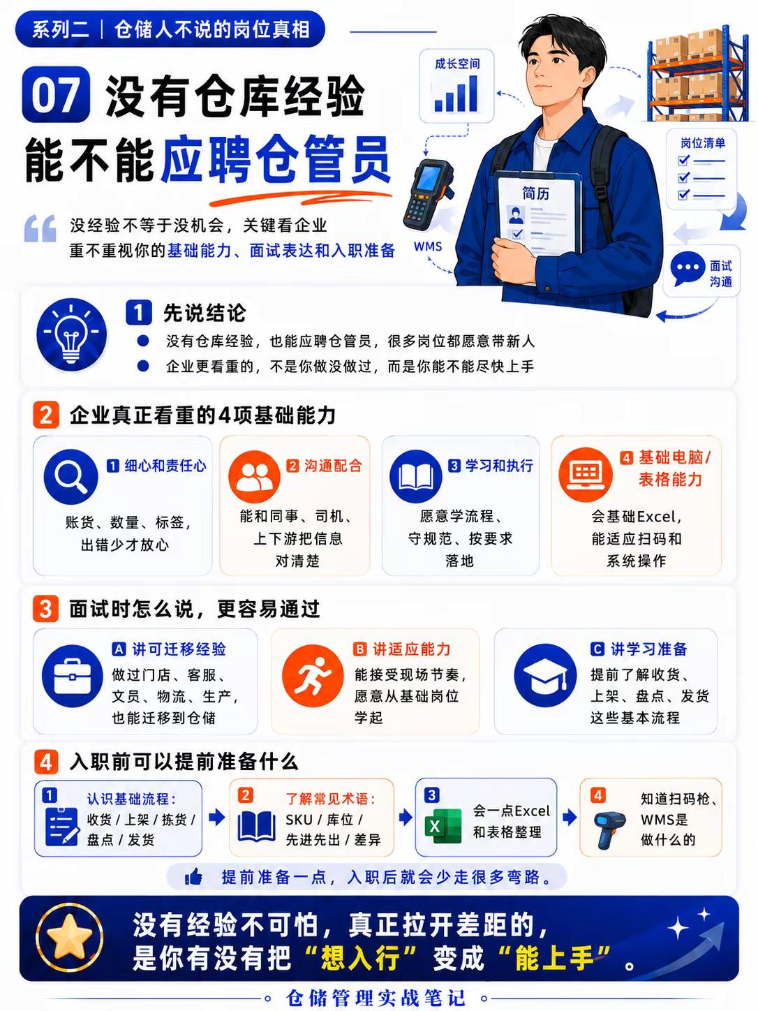 07｜没有仓库经验能不能应聘仓管员。没有仓库经验并不等于不能应聘仓管员，很多基础岗位本来就允许新人进入。真正影响录用的是稳定性、责任心、基础Excel、学习速度和对异常的处理思路。面试前把收发存流程、库位、盘点、PDA这些基本概念补齐，已经能超过很多完全没准备的人。如果你也在仓储一线考虑涨薪、转岗或