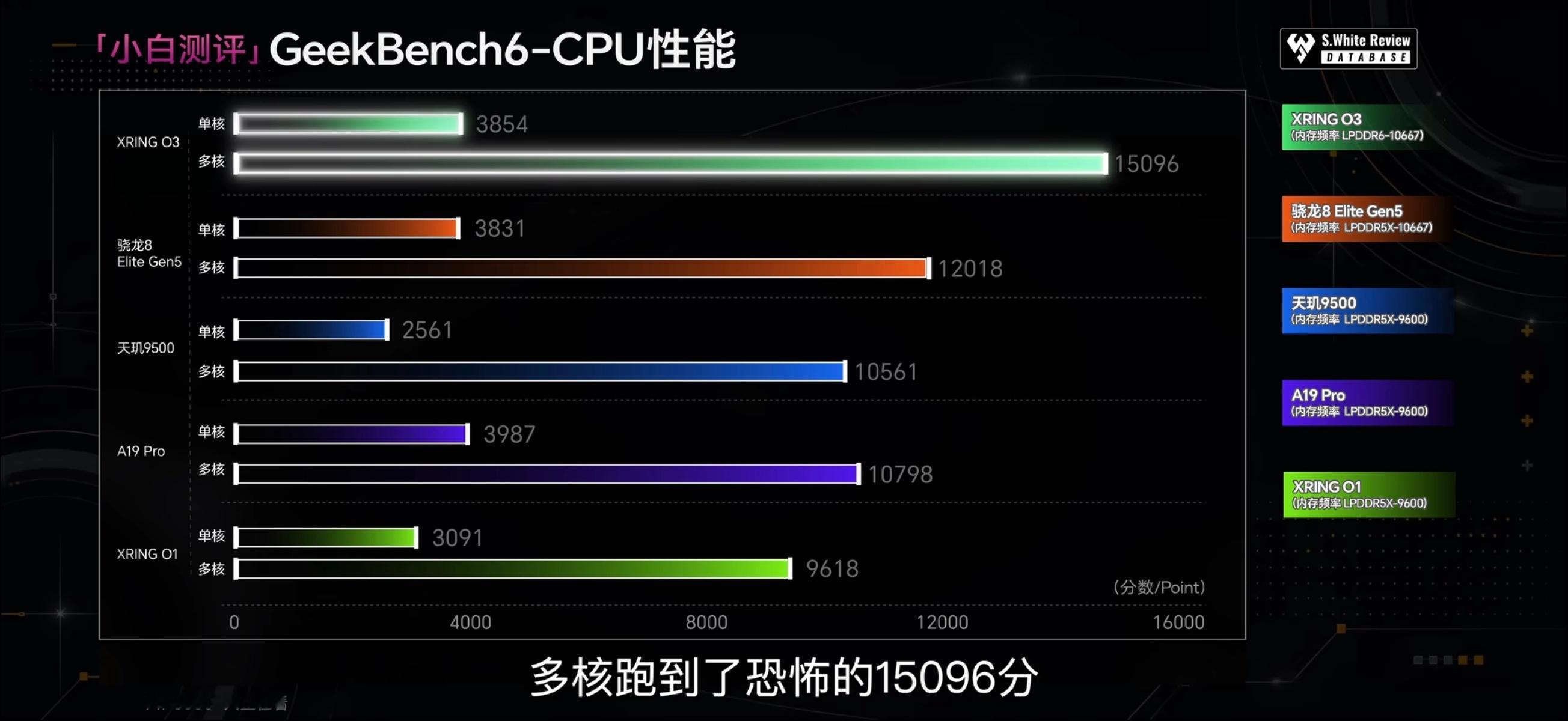 小白测评发了玄戒O3实测（基于芯片开发板）

•CPU：单核3854分/多核15096分，多核性能比A19 Pro高出39.8%，比骁龙8E5高出25.6%；超大核能效全程优于骁龙8E5超大核；CPU能效吊打全场，比玄戒O1提升80%，比骁龙8E5领先25%

•GPU：性能和能效一骑绝尘，3DMark SNL能效比玄戒O1提升150%，比骁龙8E5领先35 ​