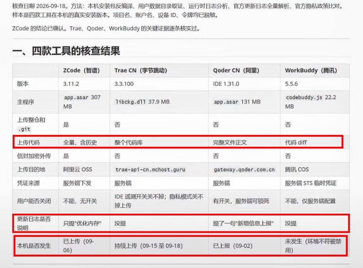 zcode，trae，qoder，workbuddy是否上传项目