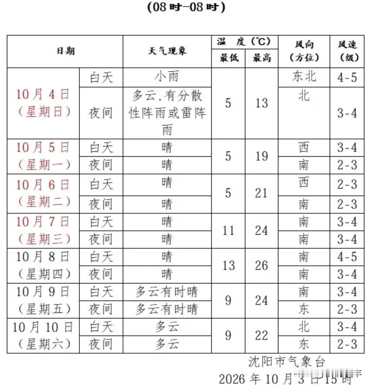 刚看到沈阳最新更新的一周天气预报，心里第一感受就是，这天气节奏还挺有意思的，先雨后晴，气温起伏不小，换季的时候真得多留心[比心]。

十月四日还在下小雨，最高气温才十三度，最低只有五度，外加四到五级的东北风，湿冷感会很明显。下雨加上大风，出门体感温度会比预报还要低，薄薄的外套已经扛不住