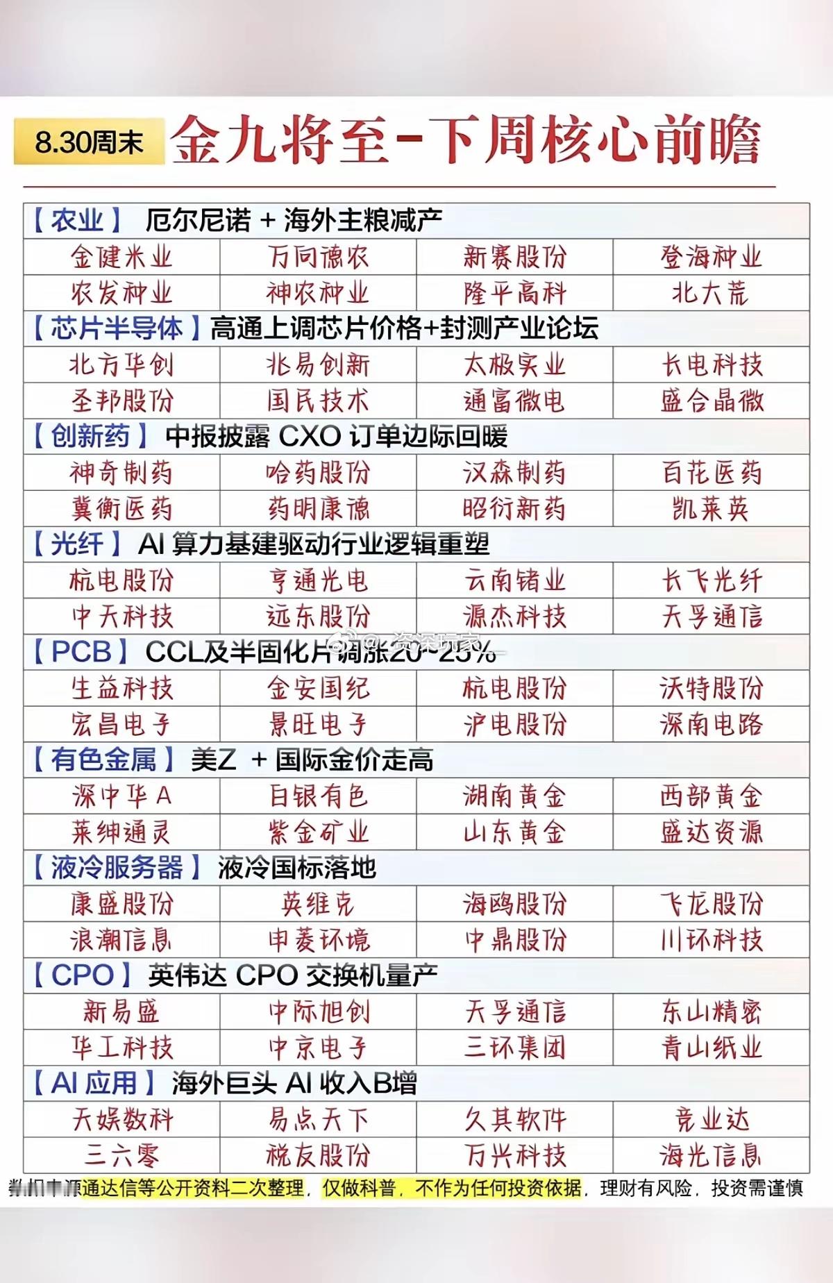 8.30周日｜金九临近，下周赛道前瞻
 
梳理几条下周值得重点观察的方向：
 
农业种植
厄尔尼诺气候影响叠加海外粮食减产，板块存在事件催化。
 
芯片半导体
高通上调芯片报价，叠加封测产业论坛，板块消息面催化增多。
 
创新药
中报陆续落地，CXO订单边际回暖，关注板块估值修复机会。
 
有色金属
海外 ​