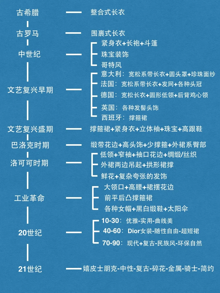 10分钟看懂西方服装史｜哥特巴洛克洛可可