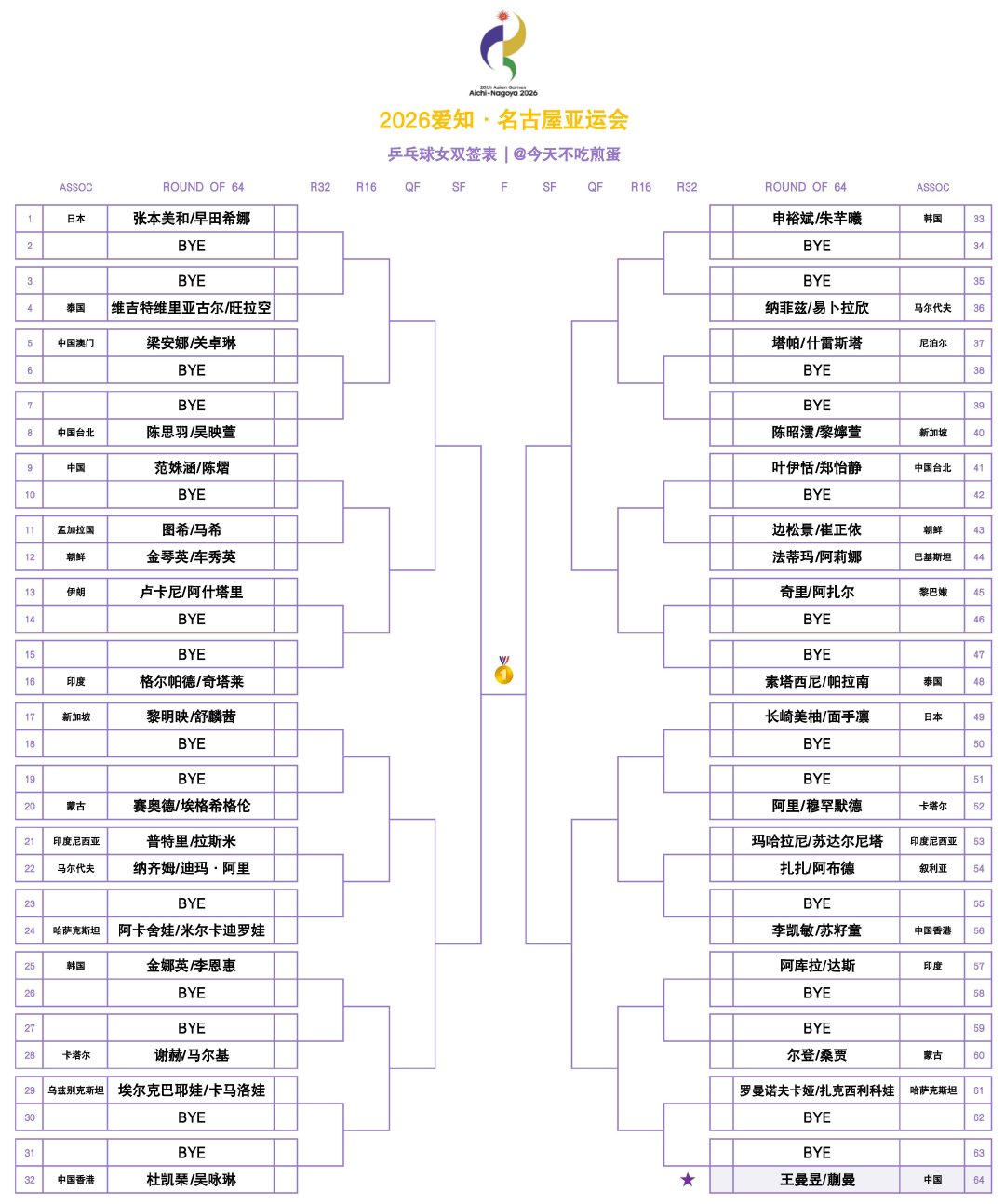 【2026爱知·名古屋亚运会】｜女双签表

#王曼昱加油# ​
