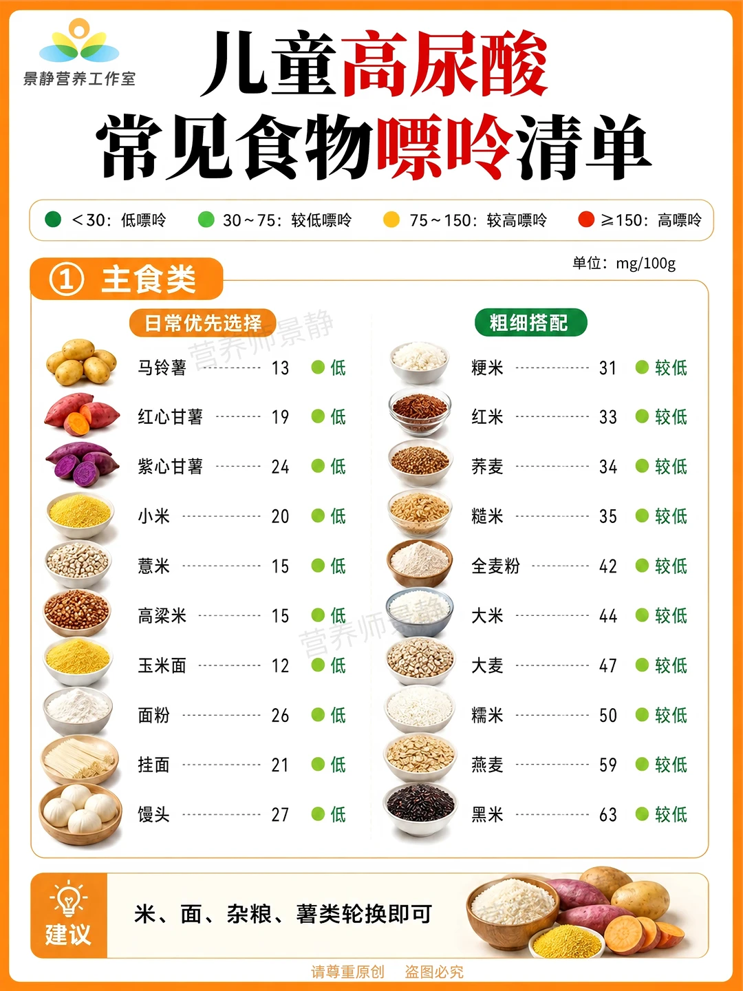 儿童高尿酸，常见食物嘌呤清单，建议收藏