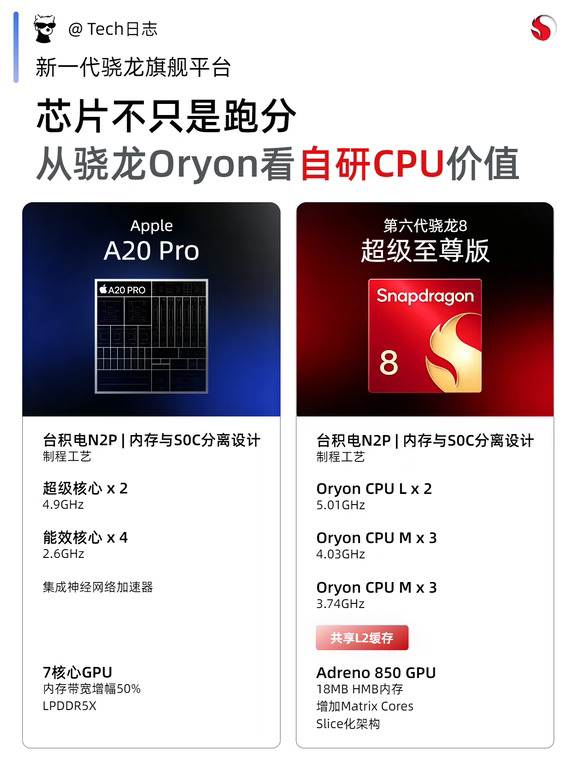 骁龙率先来到5GHz，可自研CPU的价值不止跑