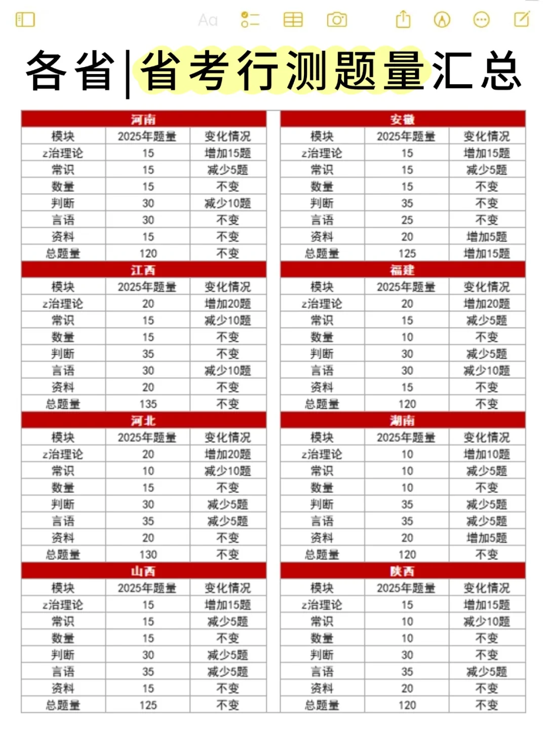 各省省考行测题量汇总！