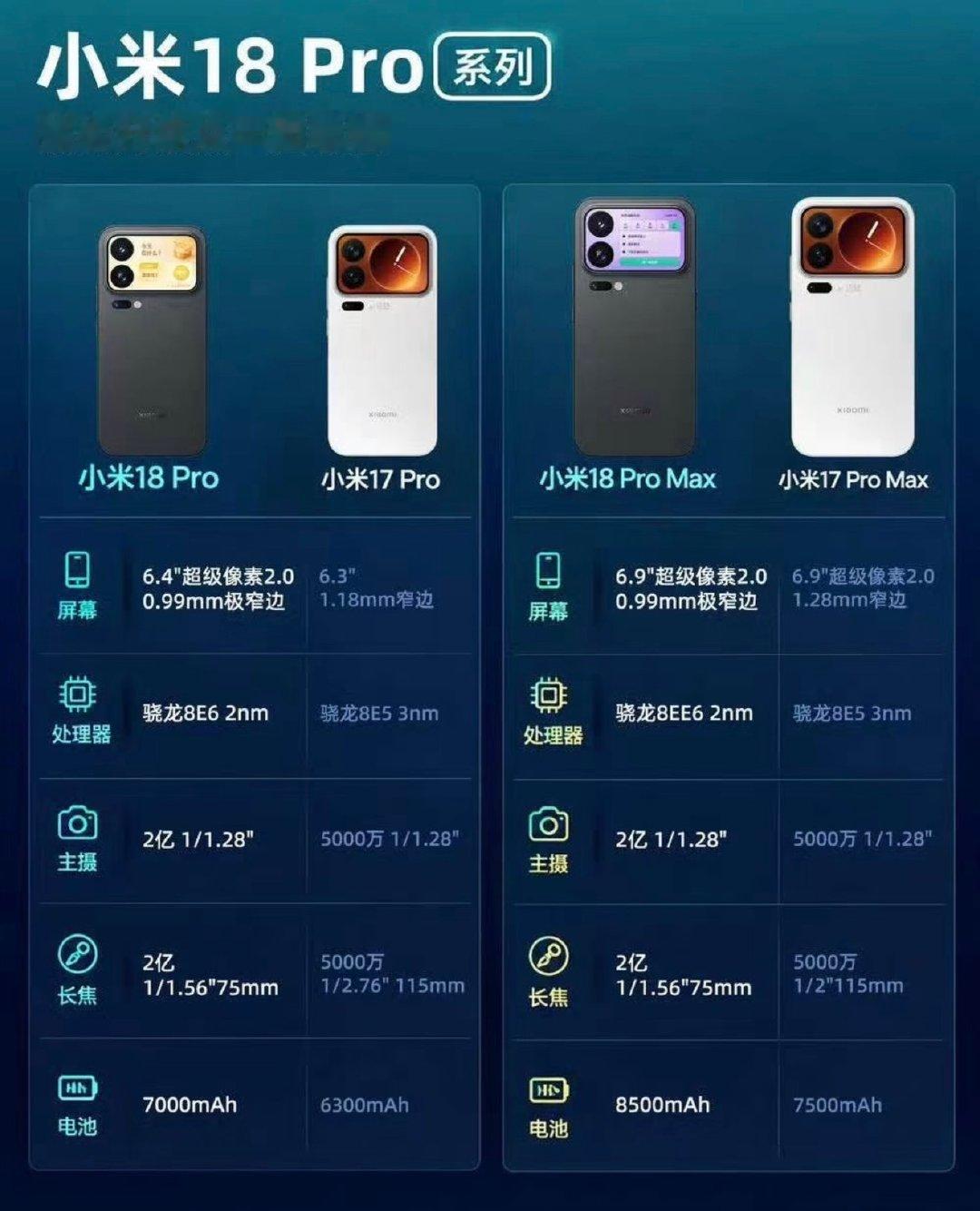 小米18Pro系列升级点一览！正面配备0.99mm极窄边框，视觉观感震撼。

搭载2nm旗舰芯片，性能更强，发热控制更出色。

影像迎来大幅提升，主摄与长焦采用双2亿像素大底，近处景物、远景拍摄都清晰出彩，徕卡加持，全焦段拍照实力拉满。 ​