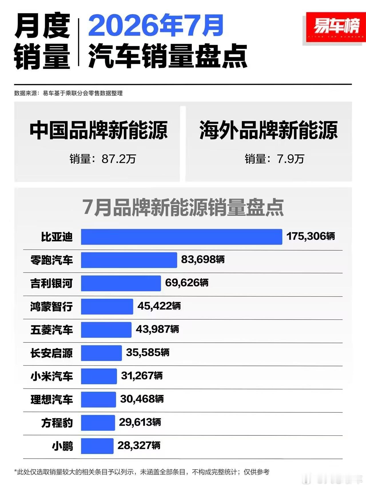 #BBA集体大降价# 

一降再降，等于把BBA时代那部分溢价全部被竞争环境磨掉了，5系28万，3系25万多，让利20多万的也有。 仔细看，手里有20万，可不都冲着奥迪、宝马、奔驰来的，一大堆的车，蔚来、小鹏、腾势、小米、理想、极氪、阿维塔。。拿出任何一个同级同价的，也不是很差。至少在品质和配置上过得 ​