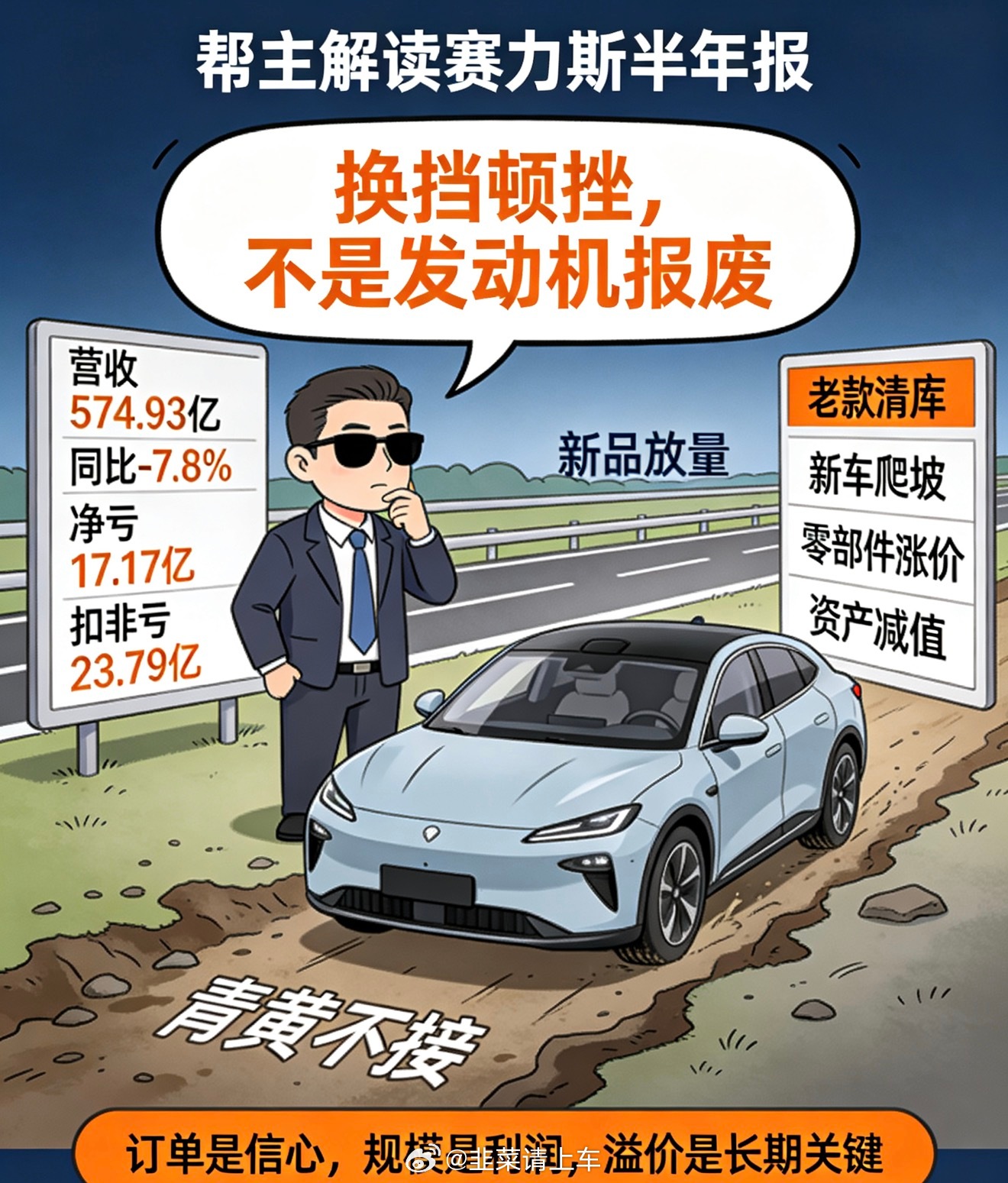 #赛力斯上半年亏17亿##赛力斯上半年营收574.93亿元##帮主解读# 
帮主看着赛力斯这份半年报，直嘬牙花子——营收574.93亿，同比掉了近8个点，净亏17.17亿，扣非更狠，亏了23.79亿。乍一看，赛力斯这是“驶入泥潭”了？

但帮主得说句公道话：二季度主力车型迭代，M8、新M7青黄不接，产能爬坡没到位，叠 ​