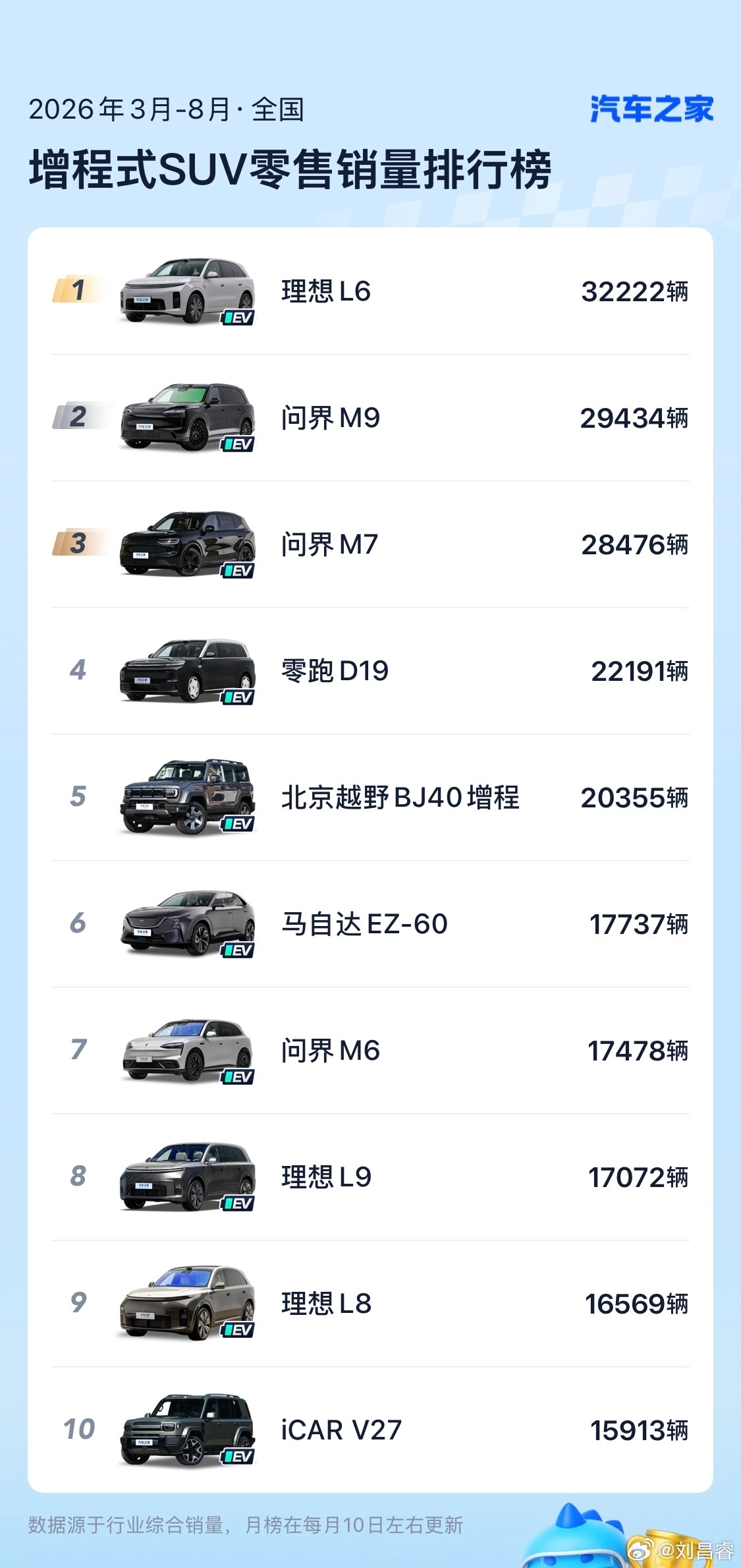 小米已经公布：澎程首销月锁单量超 70000 台 [兔子]
大家看看近半年增程 SUV 销量榜（甚至排除了过年）

增程 SUV 最主流的两家 L / W，各有三款车进了前十
这两家三款车的半年累计销量，刚好都在 7 万台上下

所以 小米澎程两款车，1 个月首销期，卖了友商三款车的半年累计销量，这个成绩 我觉得还挺 ​