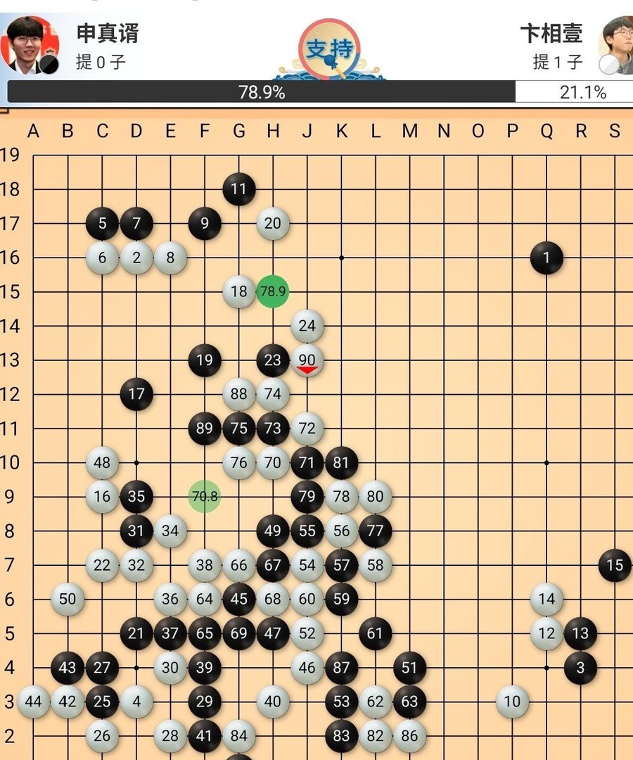 卞相壹前100多手把申真谞按着打，AI实时胜率一度飙到95%以上。结果烂柯杯决赛连输两局，0比2，一局没赢。
95%的胜率，0比2的比分
10月13日首局，卞相壹执黑。前100多手，他下的是好棋。AI实时胜率一度飙到95%以上。然后第125手，他脱先抢了一步大场。解说张学斌在野狐围棋直播里说，125