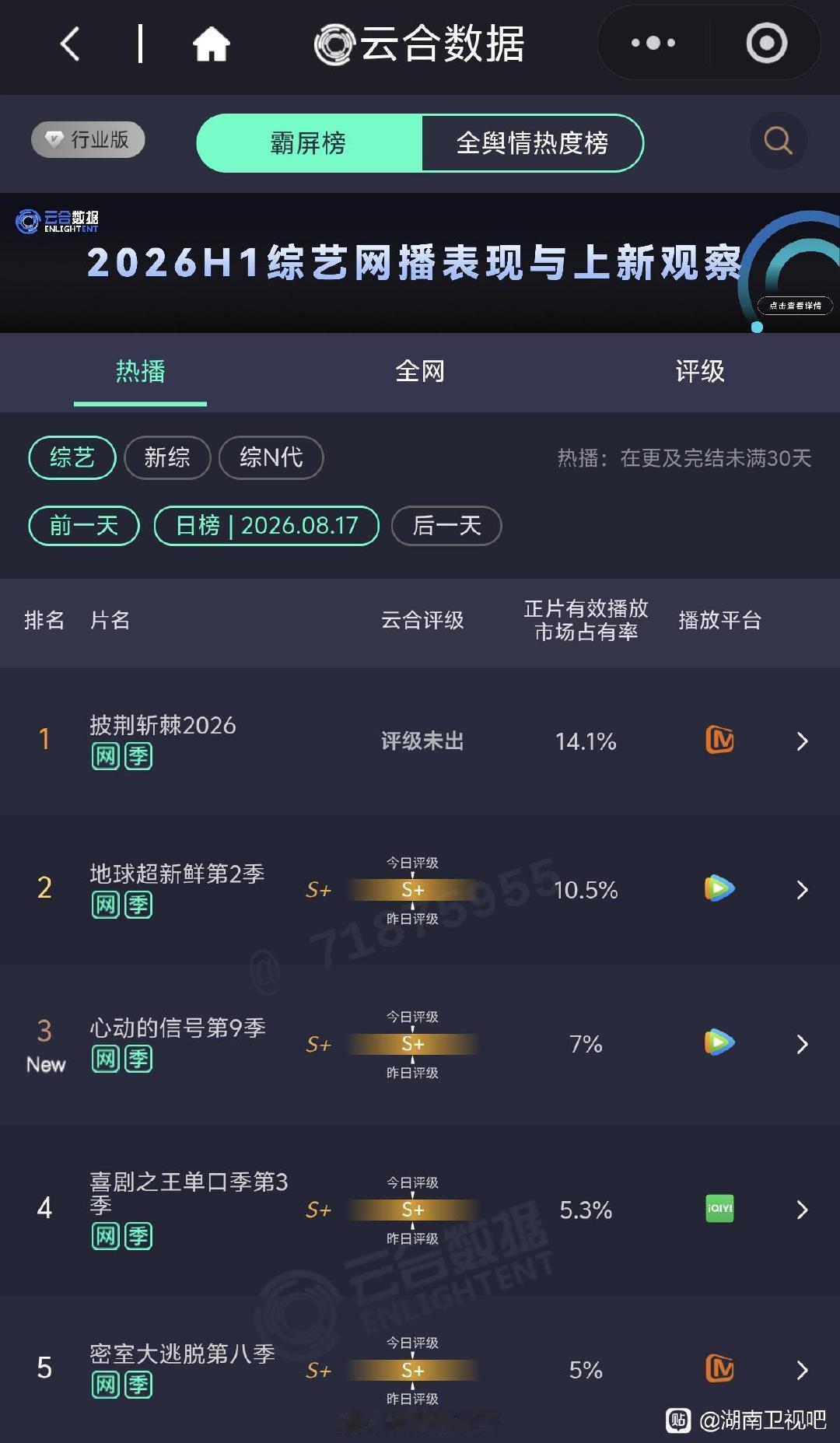 《披哥6》云合第1️⃣ 占有率还可以 ​
