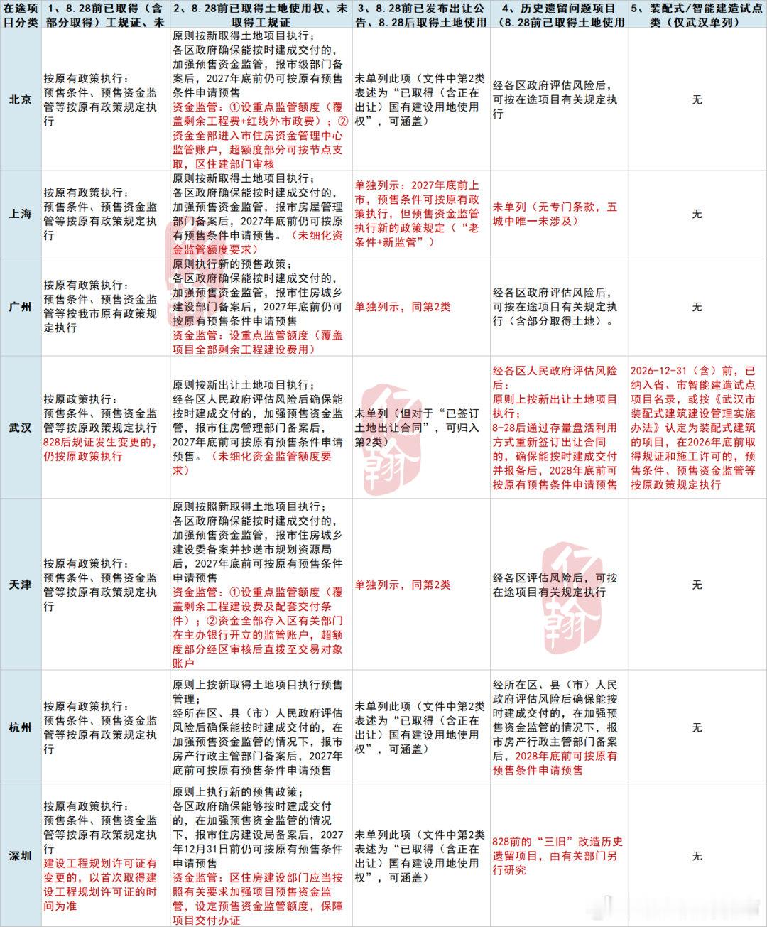 10月15日，一天之内杭州、深圳两大城市同时出台828房地产新政细则，一图带你看懂七大城市828新政细则。 ​