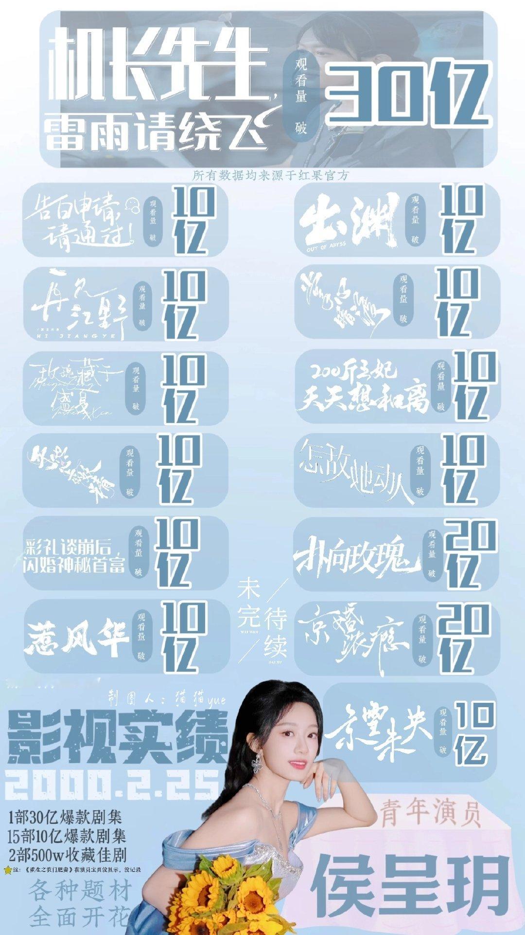 #侯呈玥[超话]# 恭喜《京雪未央》播放量破10亿
更新了一个实绩图
一共15部破十亿剧集，一部30亿剧集
（数据有错误可以sx我我再更改） ​