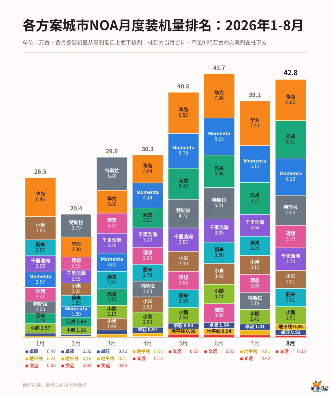 智驾方案商的终局是规模化落地。过去三个月城市NOA月度装机TOP10车型中，第三方供应商仅华为与元戎持续在榜。元戎稳居第二的背后，是其工程化交付能力进入集中兑现期！ ​