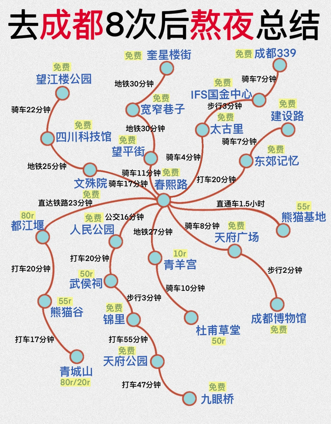 去了8次的✨成都旅游攻略，直接抄作业‼️