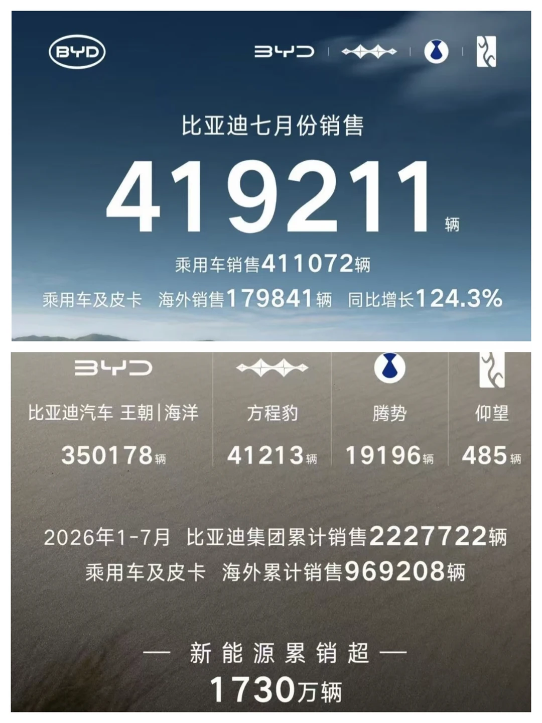 比亚迪7月销量接近42万，海外出口再创新高