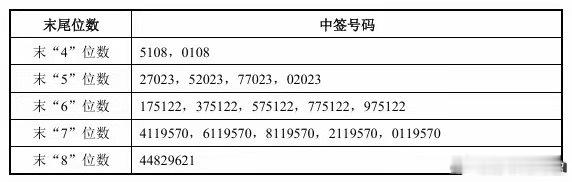 隧源股份中签1000股，单签暴赚超30万附图中签号码
隧源股份今日中签揭晓！按发行价142元、首日参考同类AI芯片股400%涨幅测算，持有1000股高位兑现，账面浮盈直破56万元！即便保守按200%计，1000股也能净捞28万+。一手千股、一日翻倍，打新圈惊呼“年度超级肉签”！
提醒：首日冲高即落袋，别让纸上富贵 ​