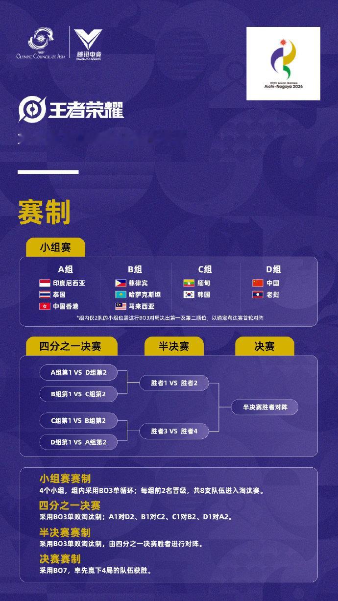 #亚运电竞项目赛程公布##2026亚运王者荣耀项目#2026亚运电竞赛程公布，亚运健儿加油冲呀！ ​​​